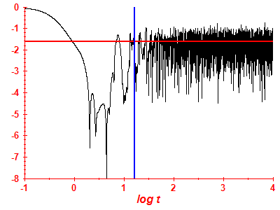 Survival probability log